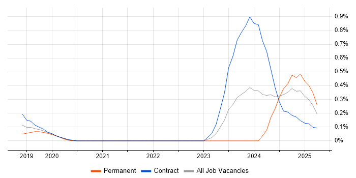 Job vacancy trend for Mandarin Language in Edinburgh