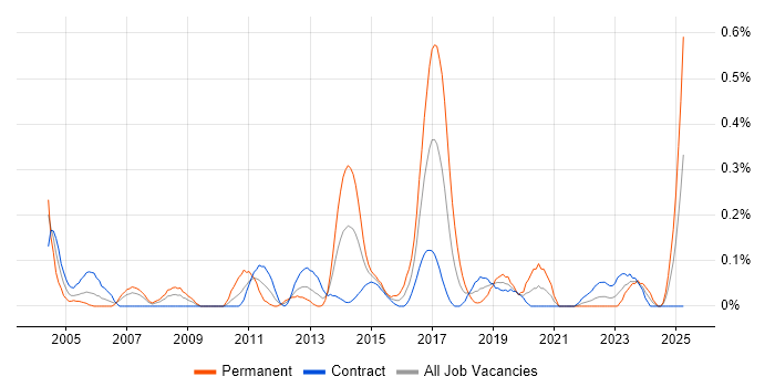 Job vacancy trend for Manual Tester in Edinburgh