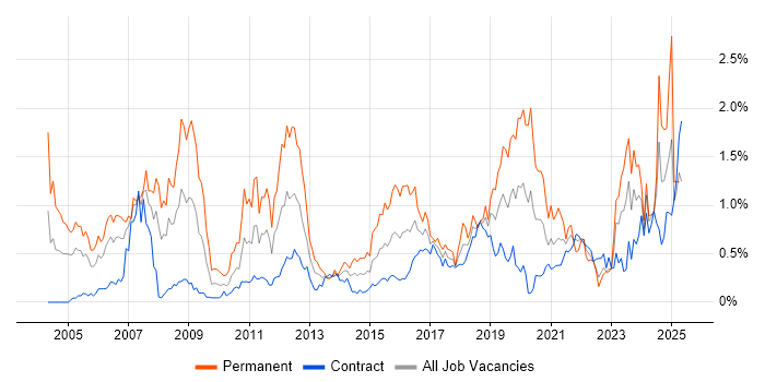 Job vacancy trend for Manufacturing in Edinburgh Job vacancy trend for Manufacturing in Edinburgh
