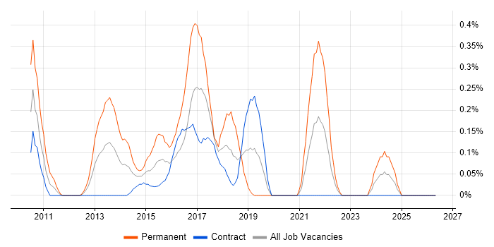 MapReduce job vacancy trend in Edinburgh