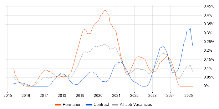 Job vacancy trend for MariaDB in Edinburgh Job vacancy trend for MariaDB in Edinburgh