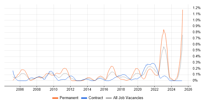 Job vacancy trend for Market Research in Edinburgh