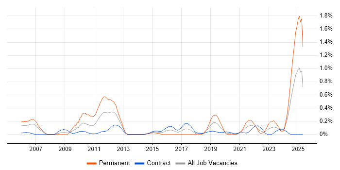 Job vacancy trend for Market Risk in Edinburgh Job vacancy trend for Market Risk in Edinburgh
