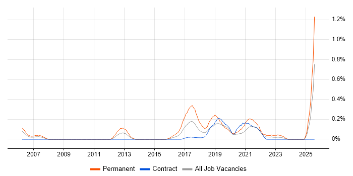 Job vacancy trend for Marketing Automation in Edinburgh