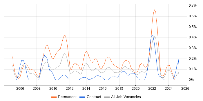 Job vacancy trend for Marketing Strategy in Edinburgh Job vacancy trend for Marketing Strategy in Edinburgh