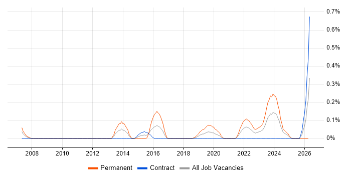 Marketing Technology job vacancy trend in Edinburgh