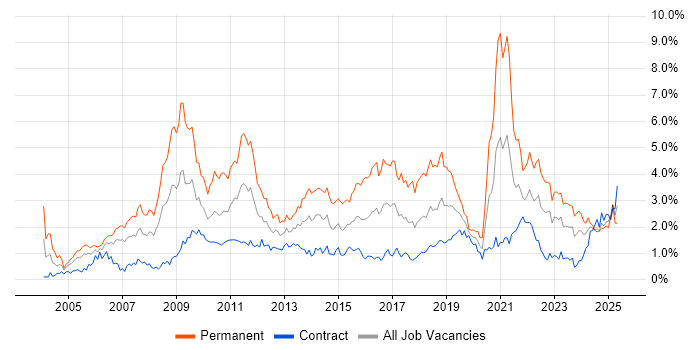 Job vacancy trend for Marketing in Edinburgh Job vacancy trend for Marketing in Edinburgh