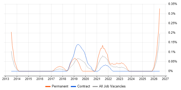 Marketo job vacancy trend in Edinburgh