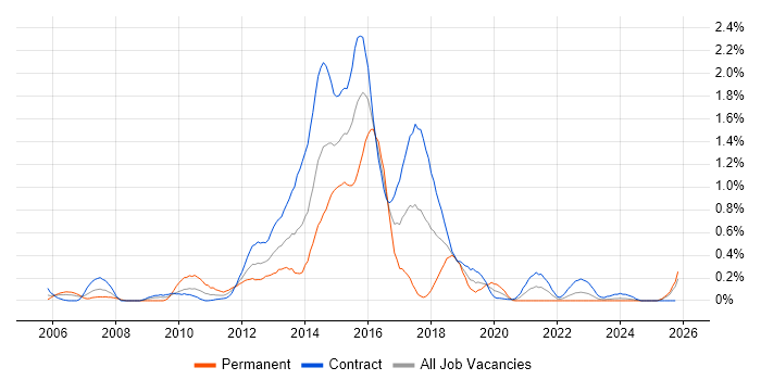 Markit EDM job vacancy trend in Edinburgh
