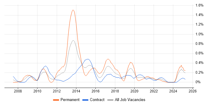 Job vacancy trend for Master Data Management in Edinburgh Job vacancy trend for Master Data Management in Edinburgh