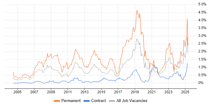 Job vacancy trend for Master&#39;s Degree in Edinburgh