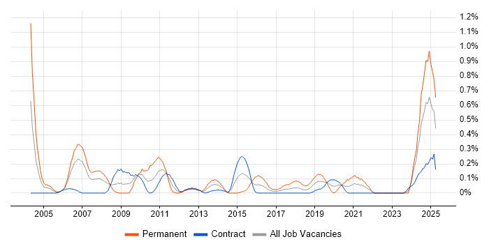 Job vacancy trend for Mathematical Modelling in Edinburgh Job vacancy trend for Mathematical Modelling in Edinburgh