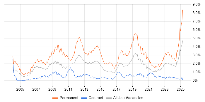 Job vacancy trend for Mathematics in Edinburgh Job vacancy trend for Mathematics in Edinburgh