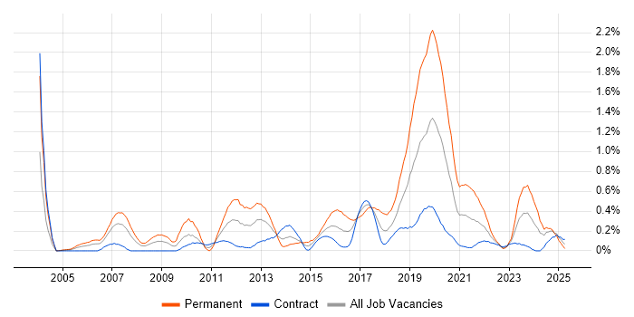 Job vacancy trend for MATLAB in Edinburgh Job vacancy trend for MATLAB in Edinburgh