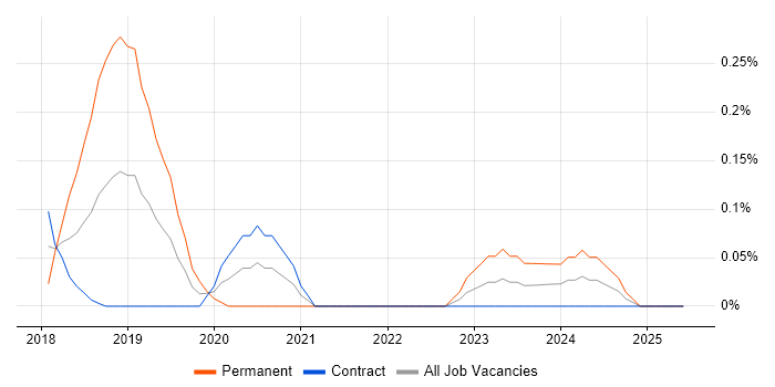 Job vacancy trend for Matplotlib in Edinburgh