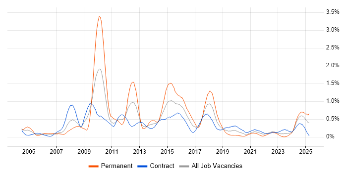 Job vacancy trend for Matrix Organization in Edinburgh Job vacancy trend for Matrix Organization in Edinburgh