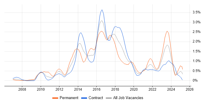 Job vacancy trend for Maven in Edinburgh Job vacancy trend for Maven in Edinburgh