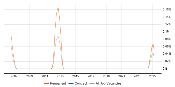 Job vacancy trend for Maxymiser in Edinburgh
