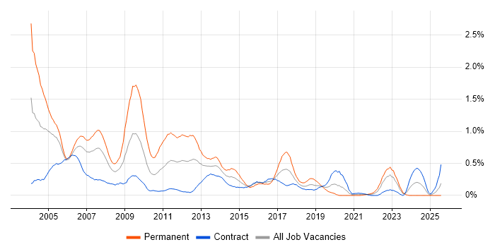 Job vacancy trend for MCP in Edinburgh