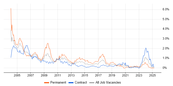 Job vacancy trend for MCSE in Edinburgh