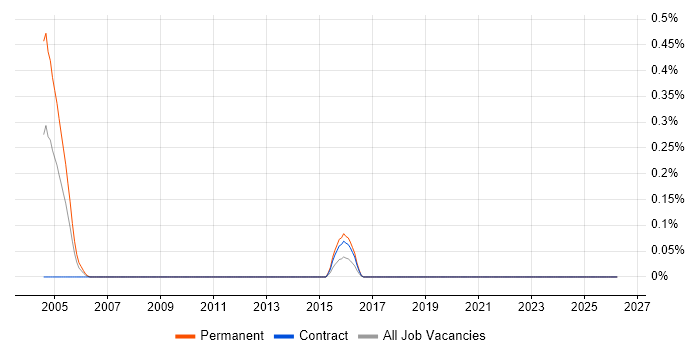MCT job vacancy trend in Edinburgh