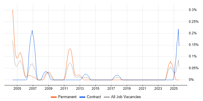Mechanical Engineer job vacancy trend in Edinburgh