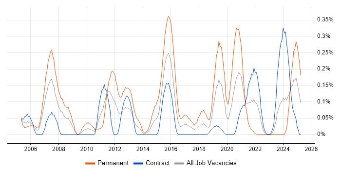 Job vacancy trend for Memory Management in Edinburgh