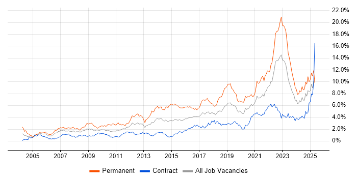Job vacancy trend for Mentoring in Edinburgh