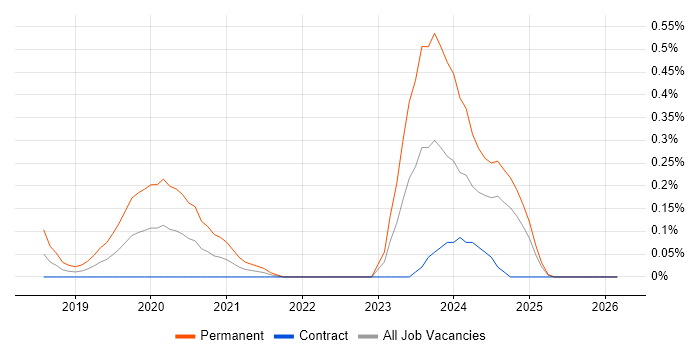 MERN Stack job vacancy trend in Edinburgh