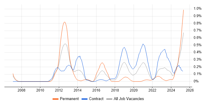 Job vacancy trend for Metadata Management in Edinburgh Job vacancy trend for Metadata Management in Edinburgh