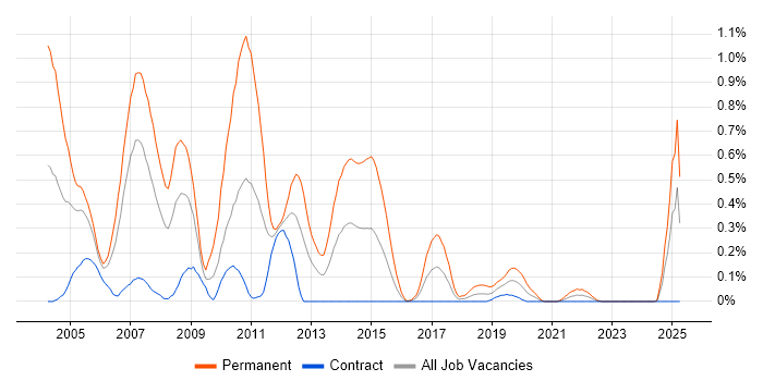 Job vacancy trend for MFC in Edinburgh