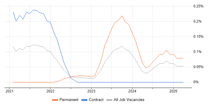 Job vacancy trend for Micro Frontends in Edinburgh