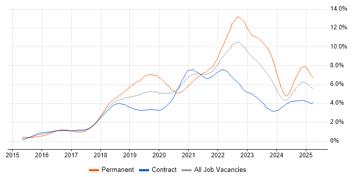 Job vacancy trend for Microservices in Edinburgh Job vacancy trend for Microservices in Edinburgh