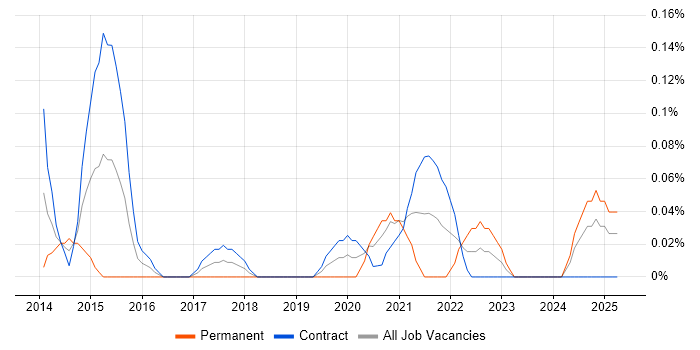 Job vacancy trend for Microsoft 365 Administrator in Edinburgh