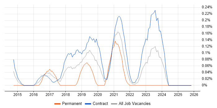 Microsoft 365 Architect job vacancy trend in Edinburgh