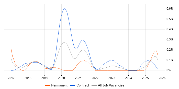 Microsoft 365 Consultant job vacancy trend in Edinburgh
