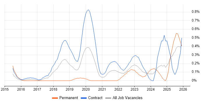 Microsoft 365 Engineer job vacancy trend in Edinburgh