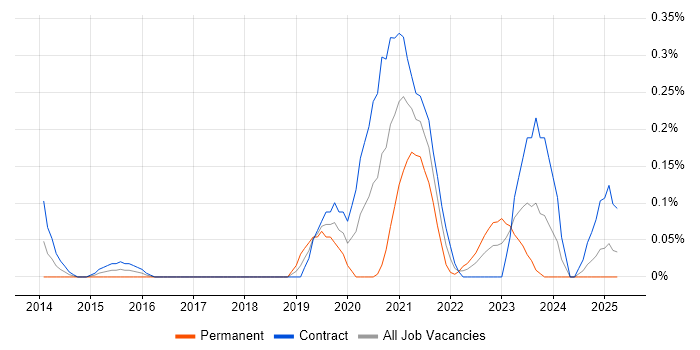 Job vacancy trend for Microsoft 365 Specialist in Edinburgh Job vacancy trend for Microsoft 365 Specialist in Edinburgh