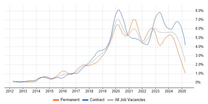 Job vacancy trend for Microsoft 365 in Edinburgh