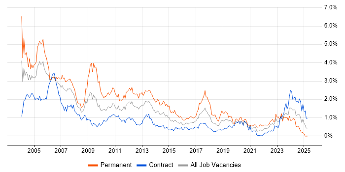Job vacancy trend for Microsoft Certification in Edinburgh