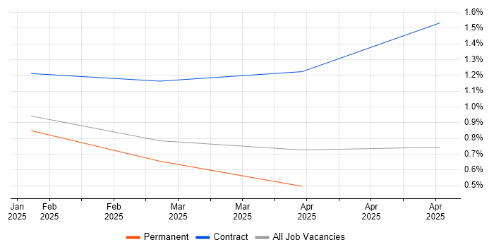 Job vacancy trend for Microsoft Copilot in Edinburgh Job vacancy trend for Microsoft Copilot in Edinburgh