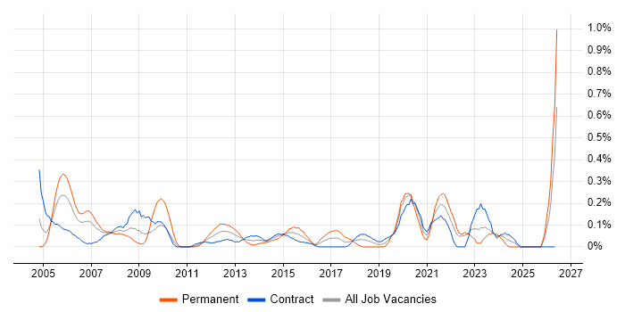 Microsoft Engineer job vacancy trend in Edinburgh