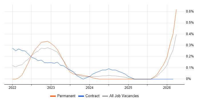Microsoft Graph job vacancy trend in Edinburgh