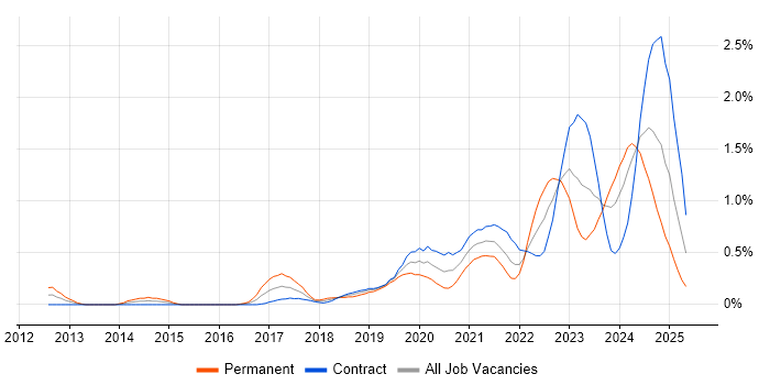 Job vacancy trend for Microsoft Intune in Edinburgh Job vacancy trend for Microsoft Intune in Edinburgh