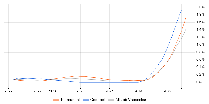 Job vacancy trend for Microsoft Purview in Edinburgh