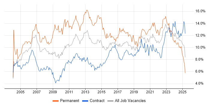 Job vacancy trend for Microsoft in Edinburgh Job vacancy trend for Microsoft in Edinburgh