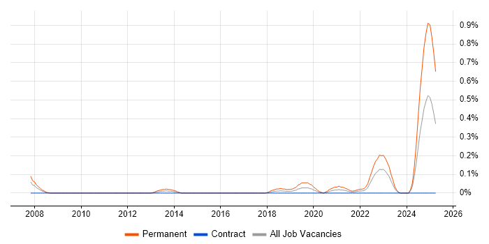 Job vacancy trend for Mid-Level Software Engineer in Edinburgh