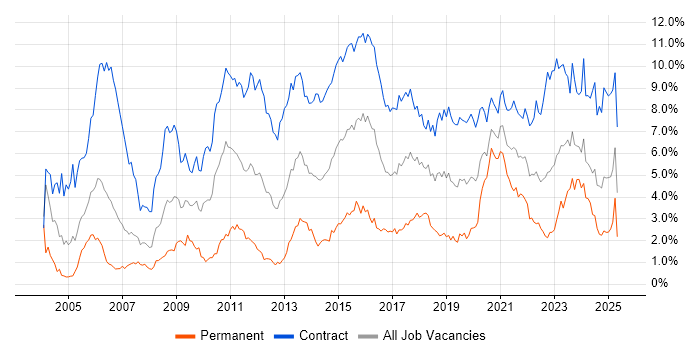 Job vacancy trend for Migration in Edinburgh Job vacancy trend for Migration in Edinburgh