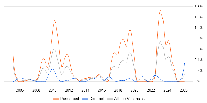 Military job vacancy trend in Edinburgh