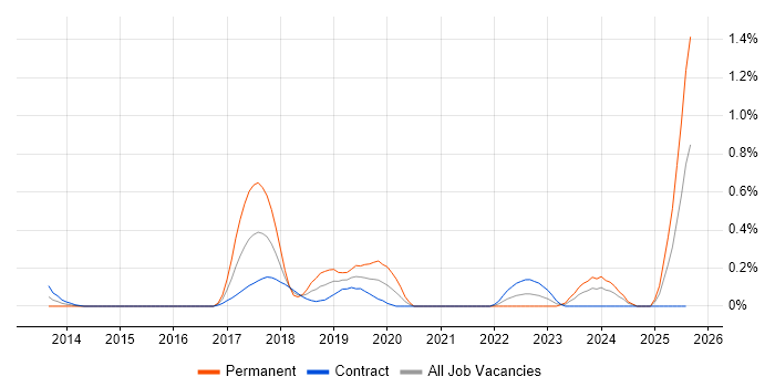 Job vacancy trend for Mimecast in Edinburgh